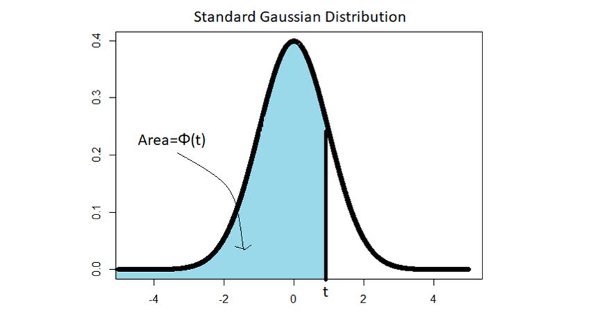 Normal Distribution confidence intervals
