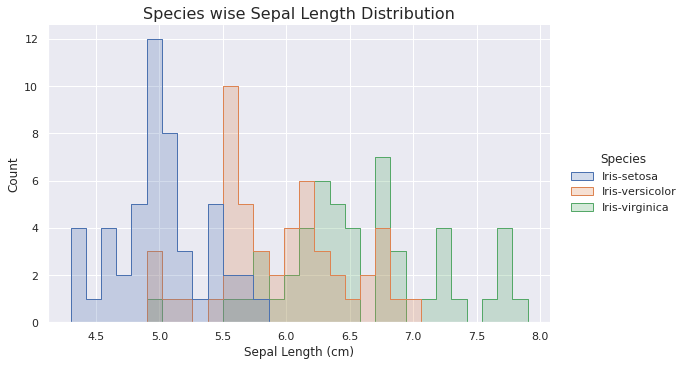 Species wise Sepal Length Distribution