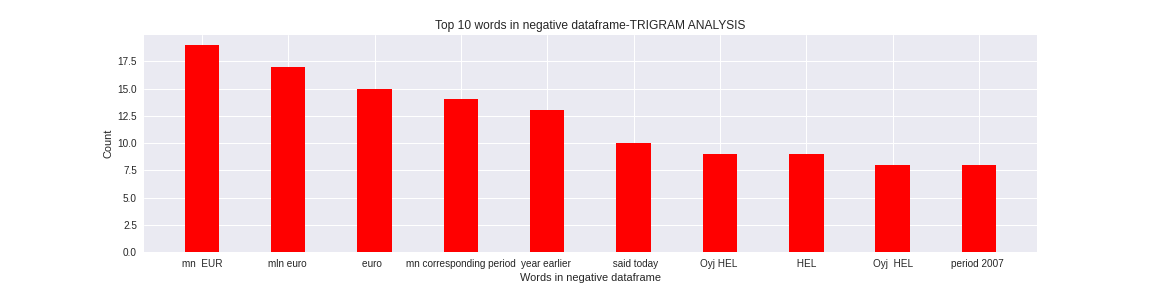 trigram negative | n-grams