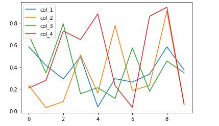 line plot | Data visualization with pandas