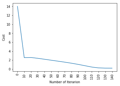 Cost graph