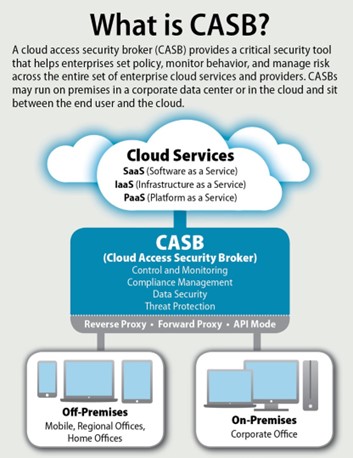 Cloud Access Security Broker