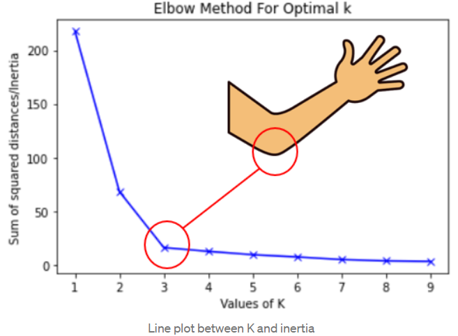 K-Mean Elbow Method for optimal K
