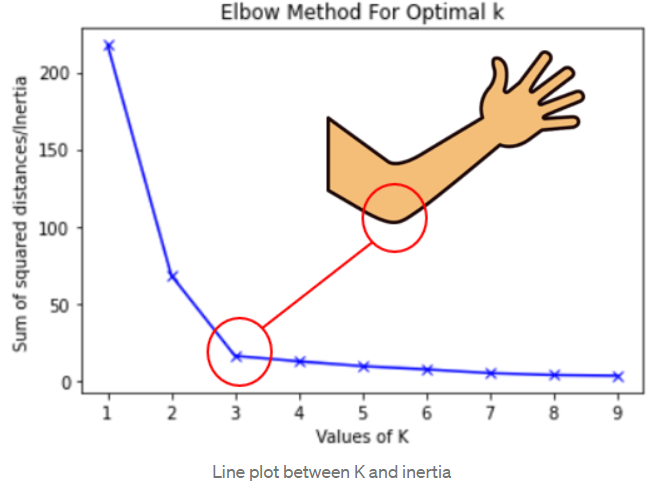 K-Mean | K Means Clustering | Methods To Find The Best Value Of K