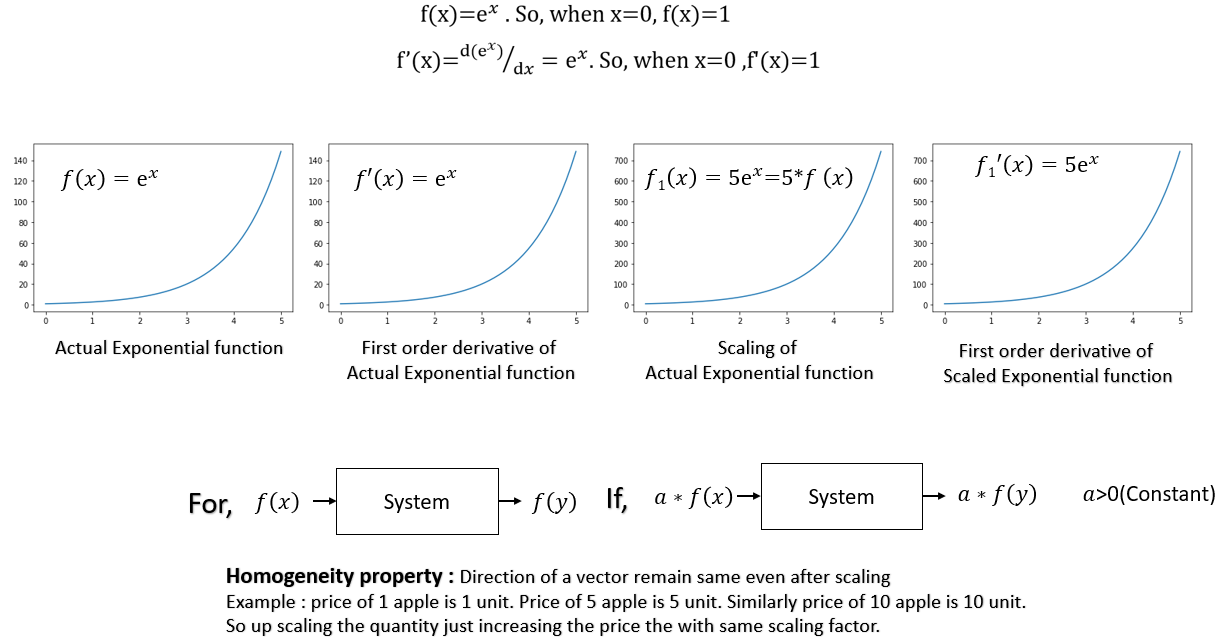 Eigenvalue and Eigenfunction | Fourier Analysis
