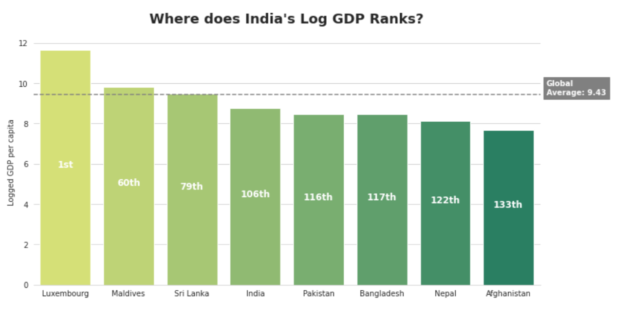 india's log gdp