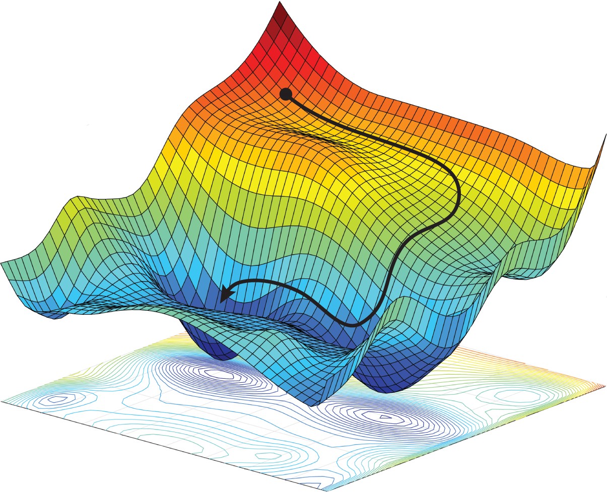 Optimizers in Deep Learning