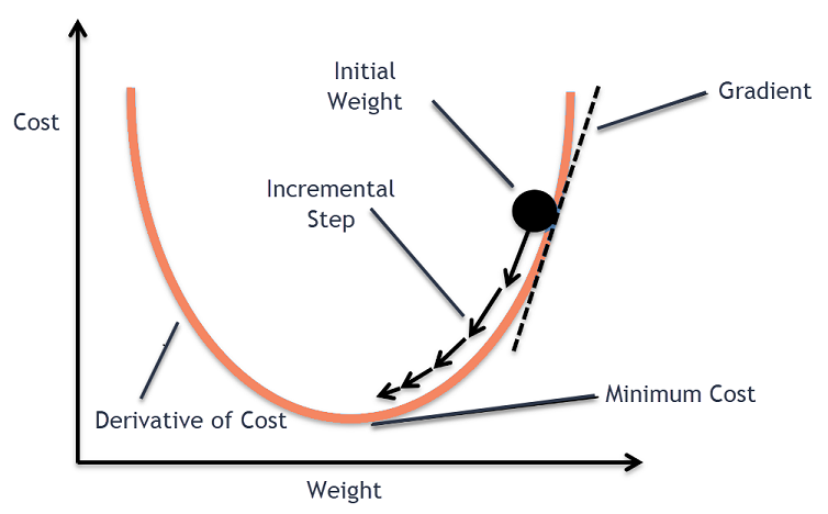 7: An example of steepest descent optimization steps.