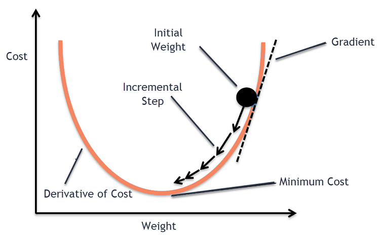 Gradient Descent in Machine Learning - Javatpoint