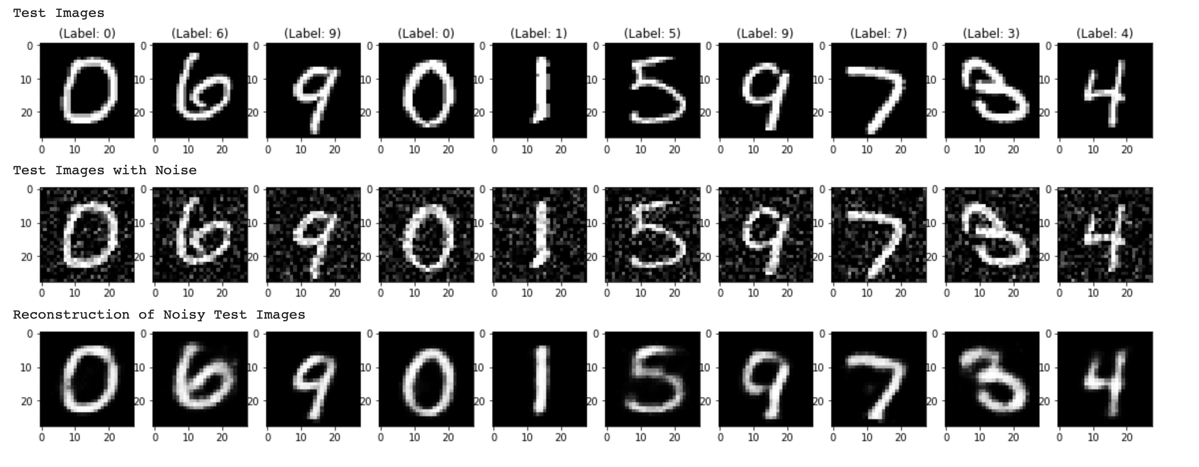 Image Denoising using AutoEncoders -A Beginner's Guide
