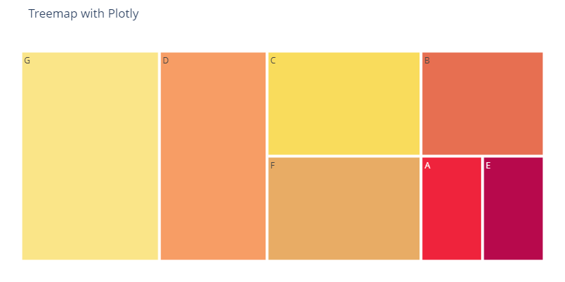 How To Build A Treemap In 3 Ways Using Python - Analytics Vidhya