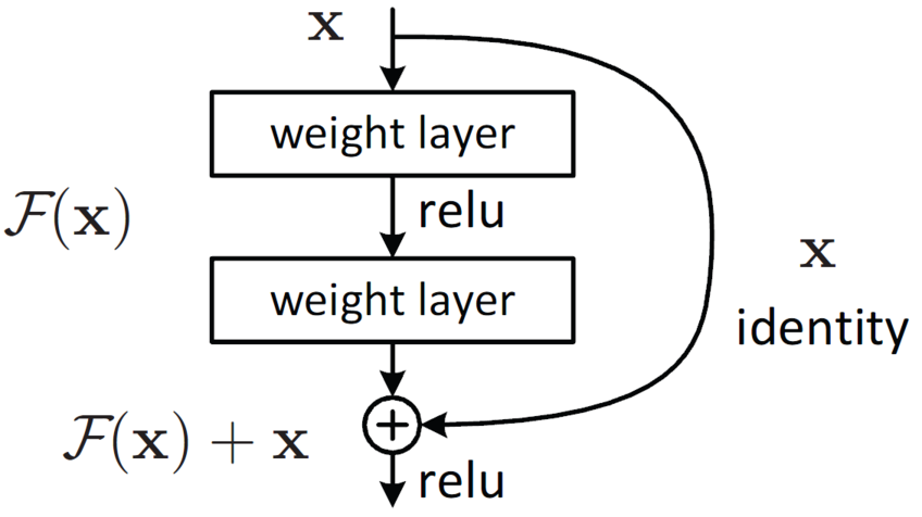 ResNet50 - Transfer learning with TensorFlow