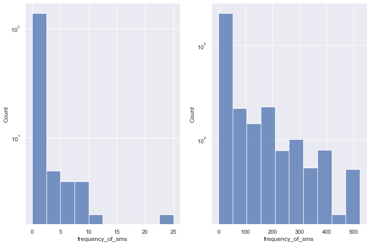 Two Plots | Churn Prediction