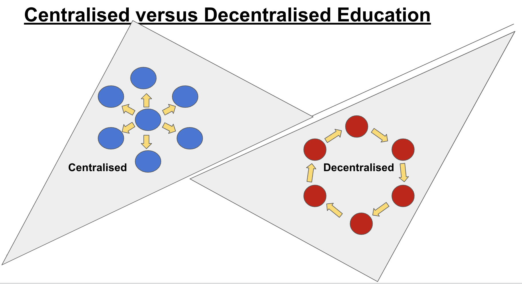 centralised and decentralised blockchain 