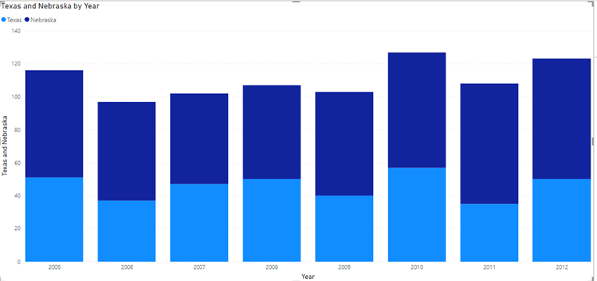 charts in power bi