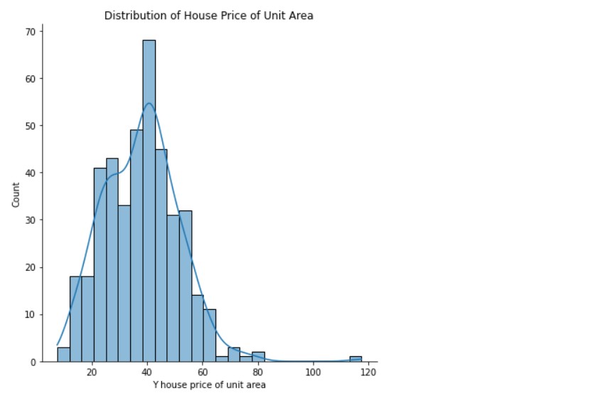 Distribution of house price 