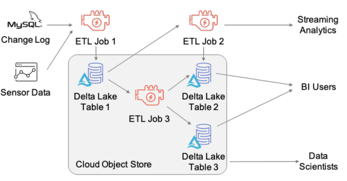 Basic Tenets of Delta Lake - Analytics Vidhya