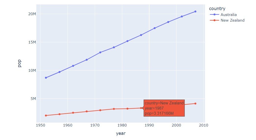 Adding markers to the Line plot using Plotly