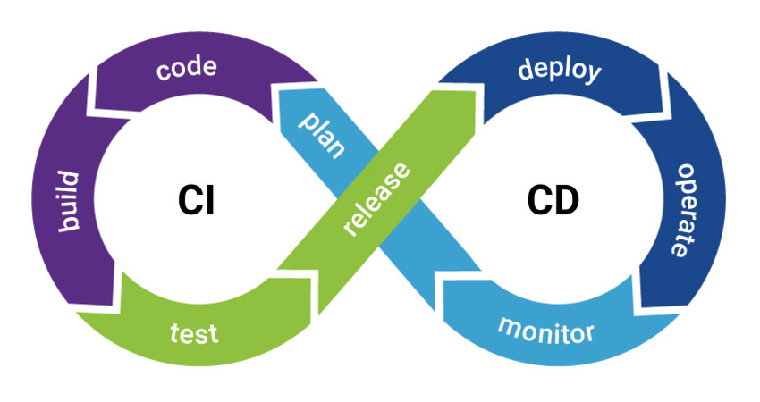 CI/CD