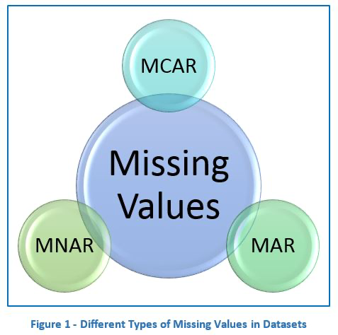 types od missing value