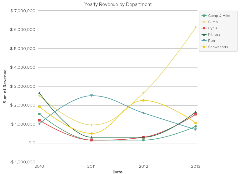 yearly department revenue