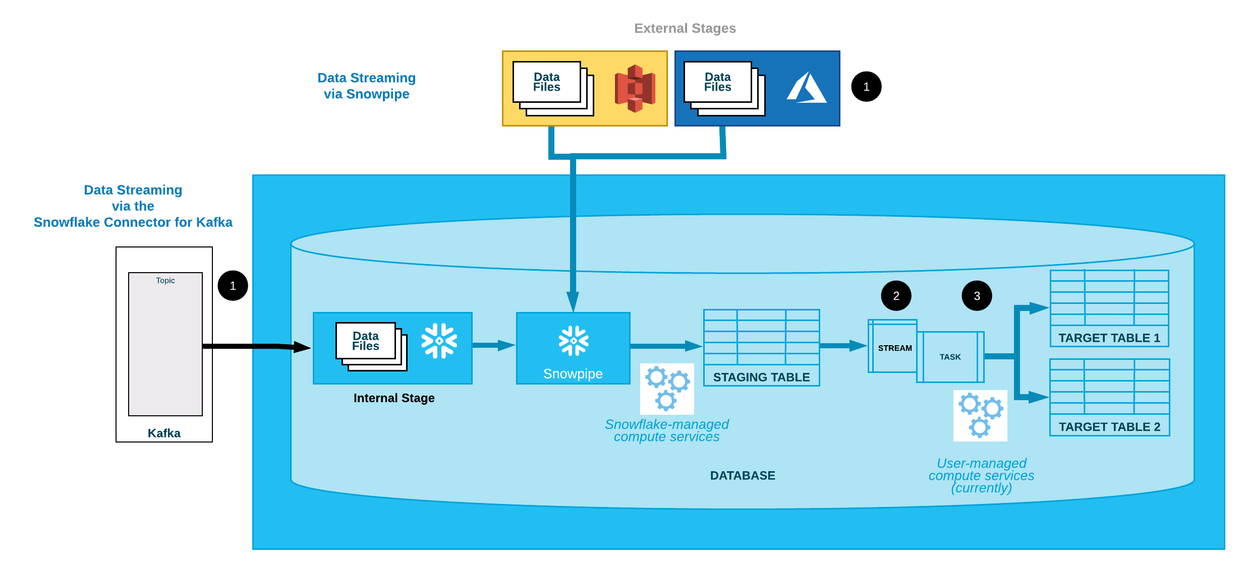 Data Streaming via Snowpipe | snowflake