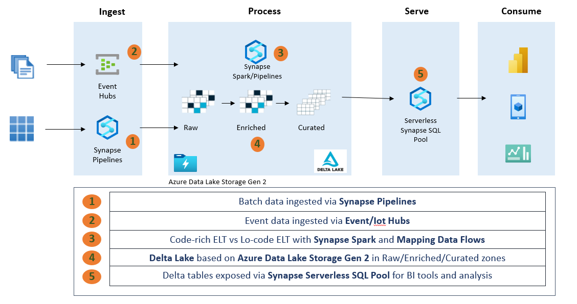 synapse centric Delta Lake