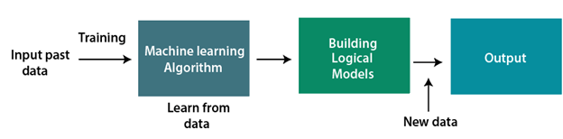 How does Machine Learning basics works