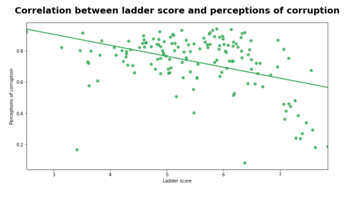 correlation 3 Analyze World Happiness Data