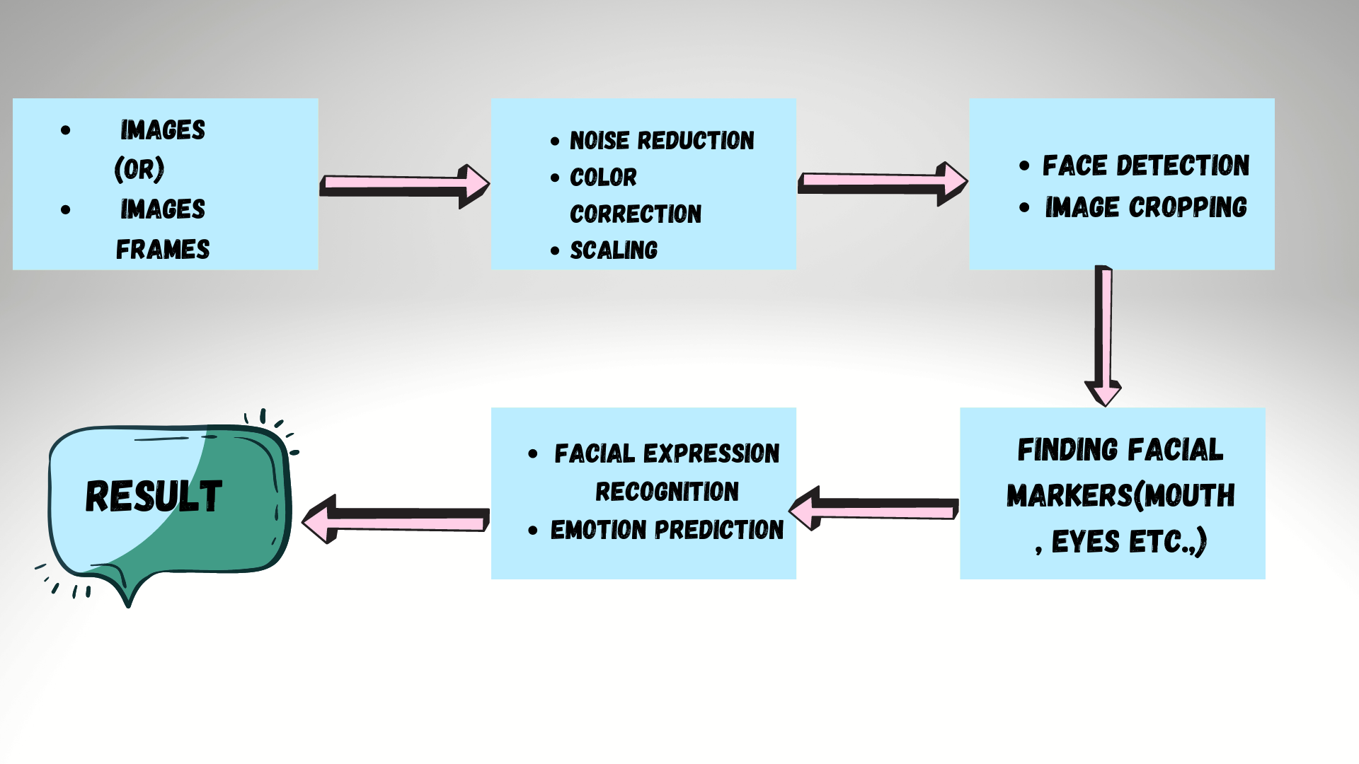 Computer Vision Image Processing Tasks