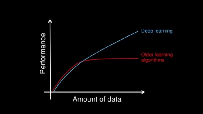 Deep Learning| Performance vs data