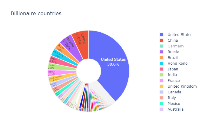 pie chart