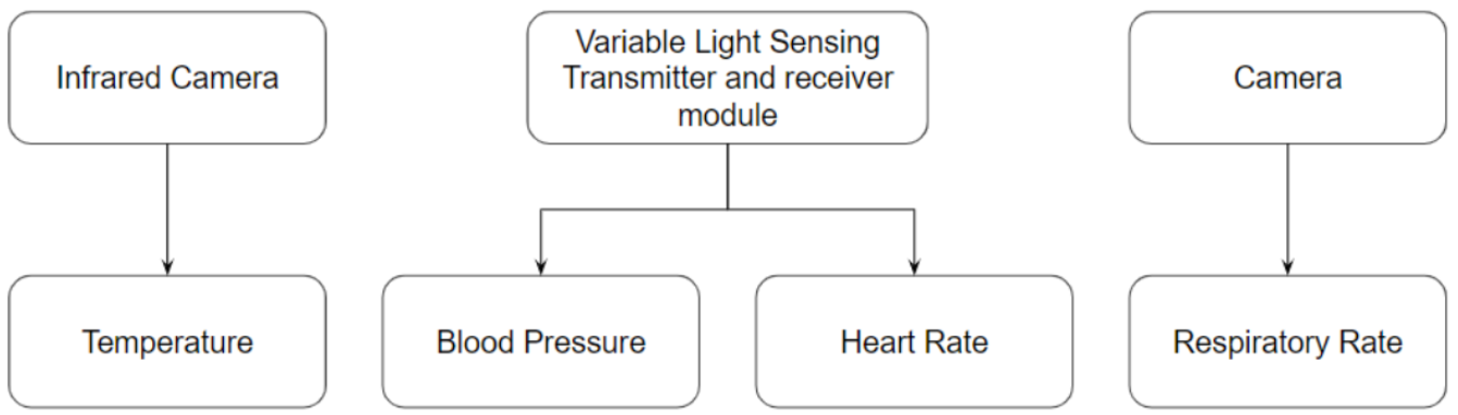 Vitals monitoring | Robotic Solutions