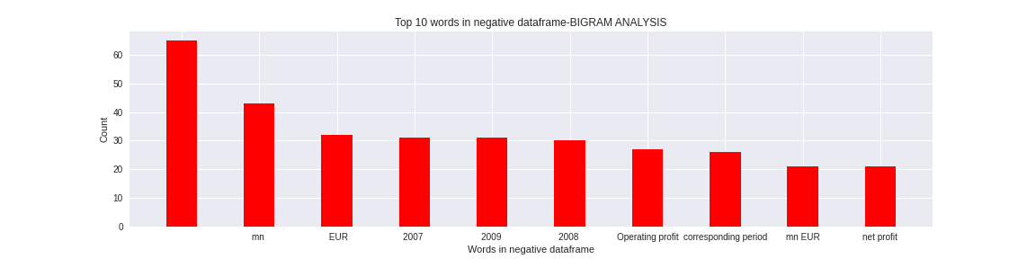 bigram in negative | n-grams