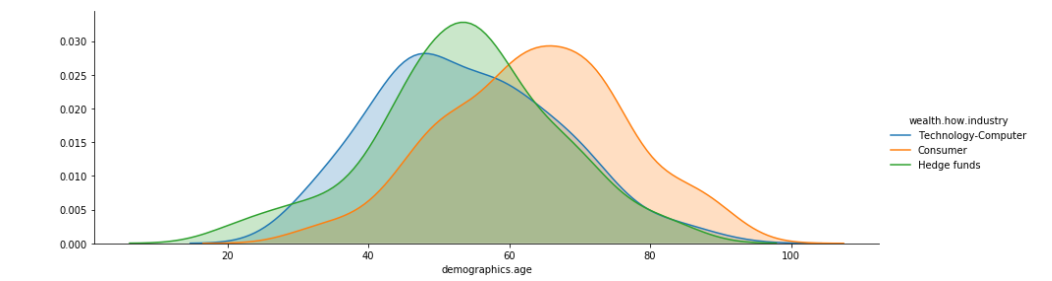 kde plot Exploratory data analysis