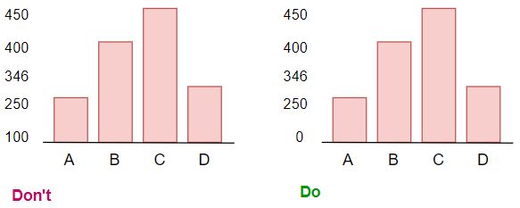 Use the correct plotting bar chart | ideas to avoid for Data Visualization 