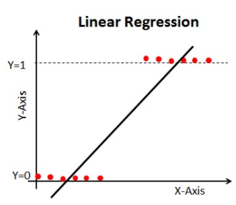 Log loss - Linear regression