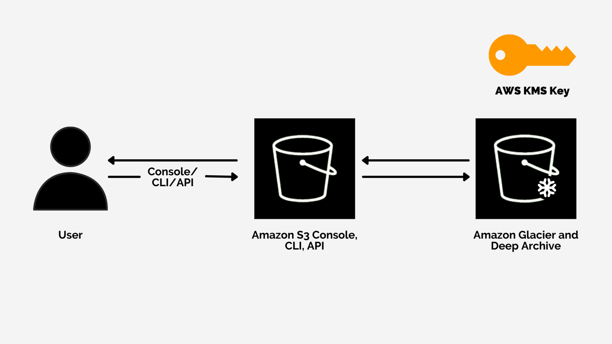 use cases of Amazon Glacier