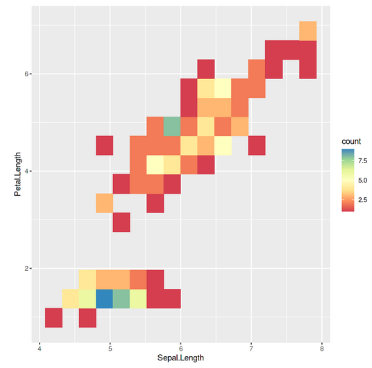 Heatmap | ggplot2 in R