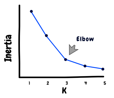 elbow method | Kmeans clustering