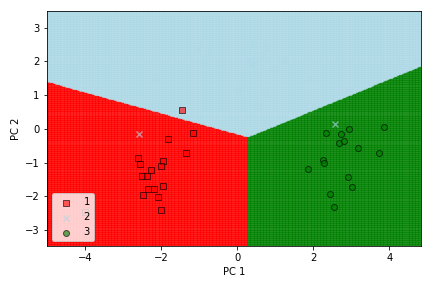 Feature Extraction Decision Boundary for Test data