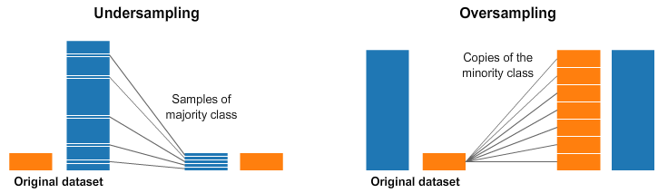 Statistical Concepts - Undersampling and Oversampling