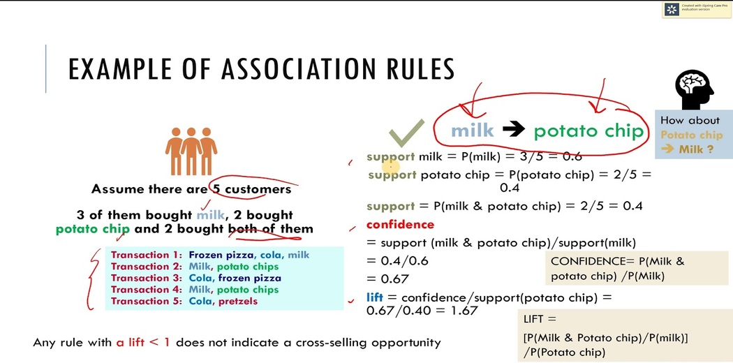 Example of Association Rules | Market Basket Analysis