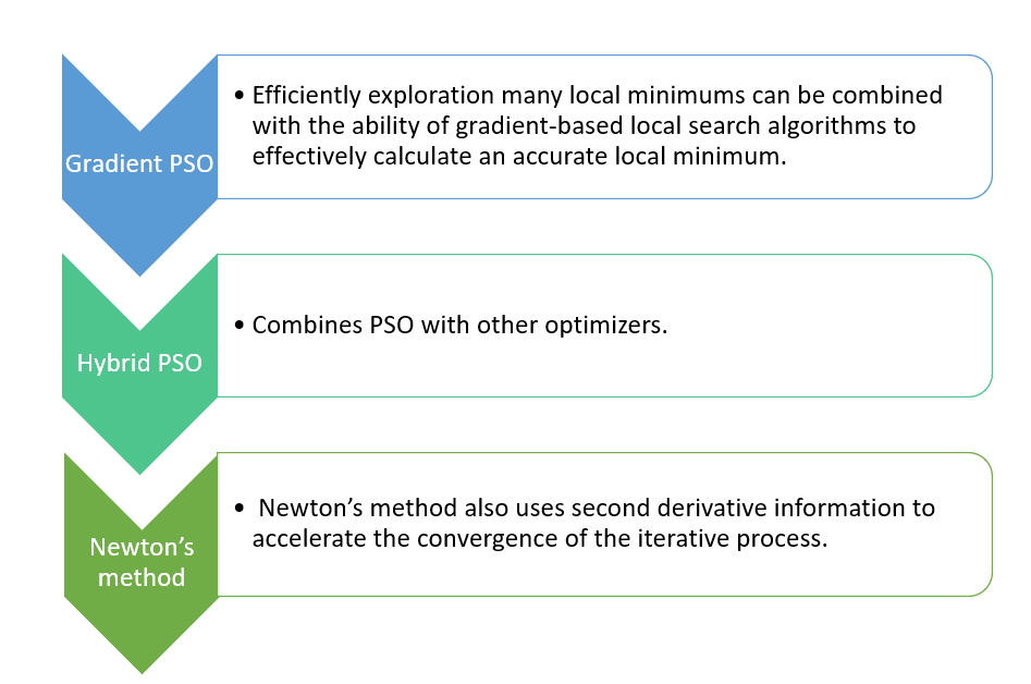 types of Particle Swarm Optimization