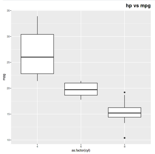 Hp vs Mpg | ggplot2 in R