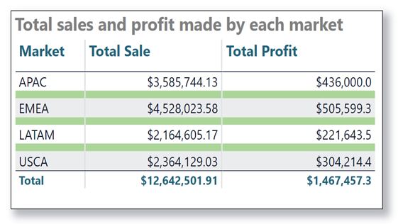 Table displaying total sales and profit made by each market