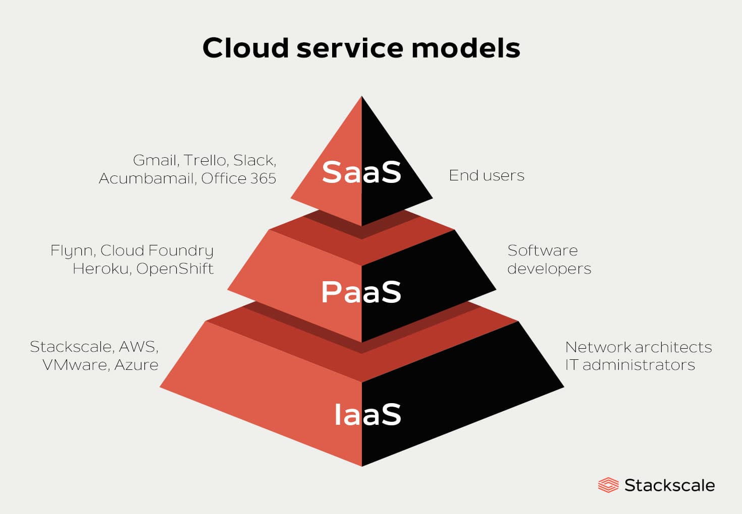 what-are-the-four-cloud-computing-service-delivery-models-in-2023