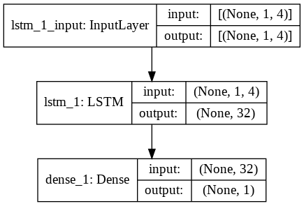 Layers in LSTM model