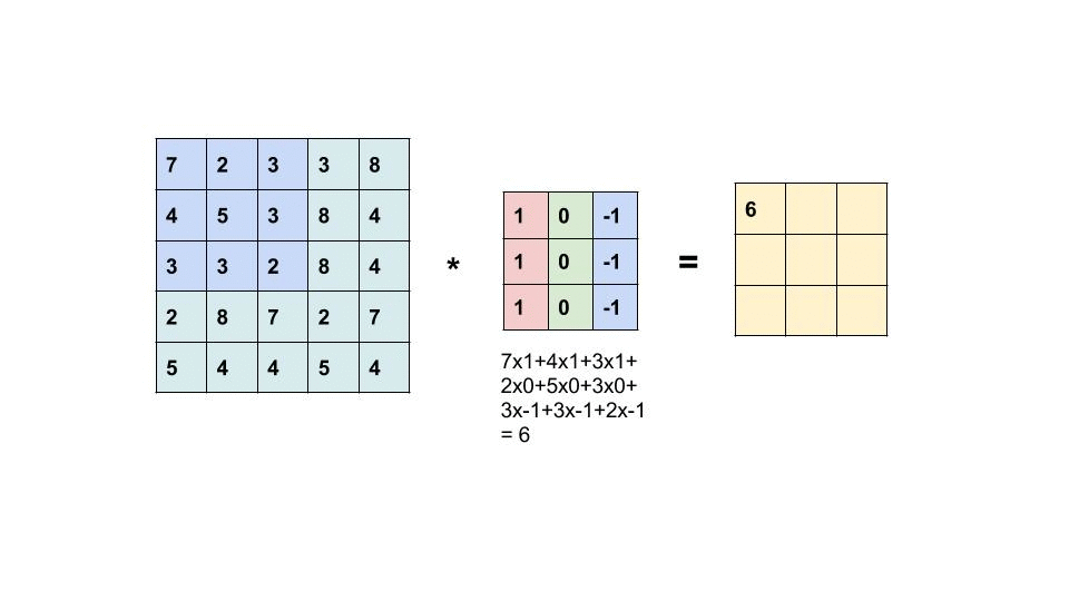 reference convolution Deep learning for Computer vision