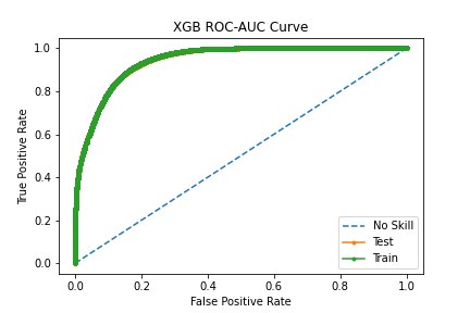 ROC AUC curve